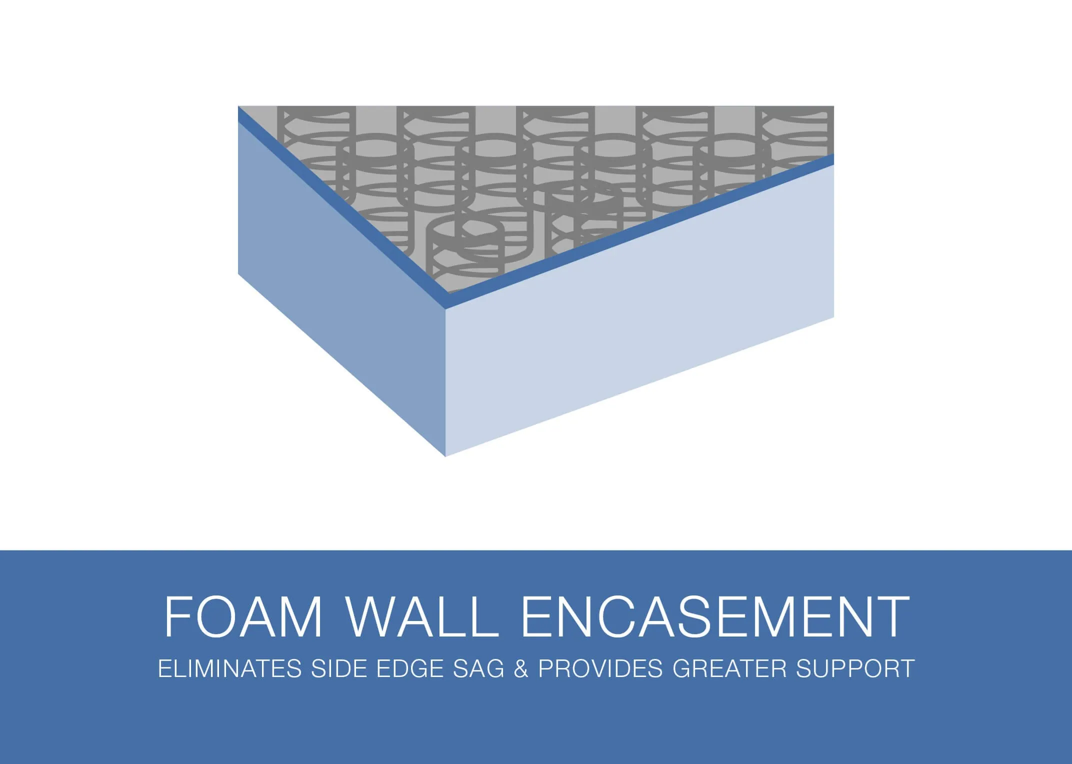 Diagram showing foam wall encasement.