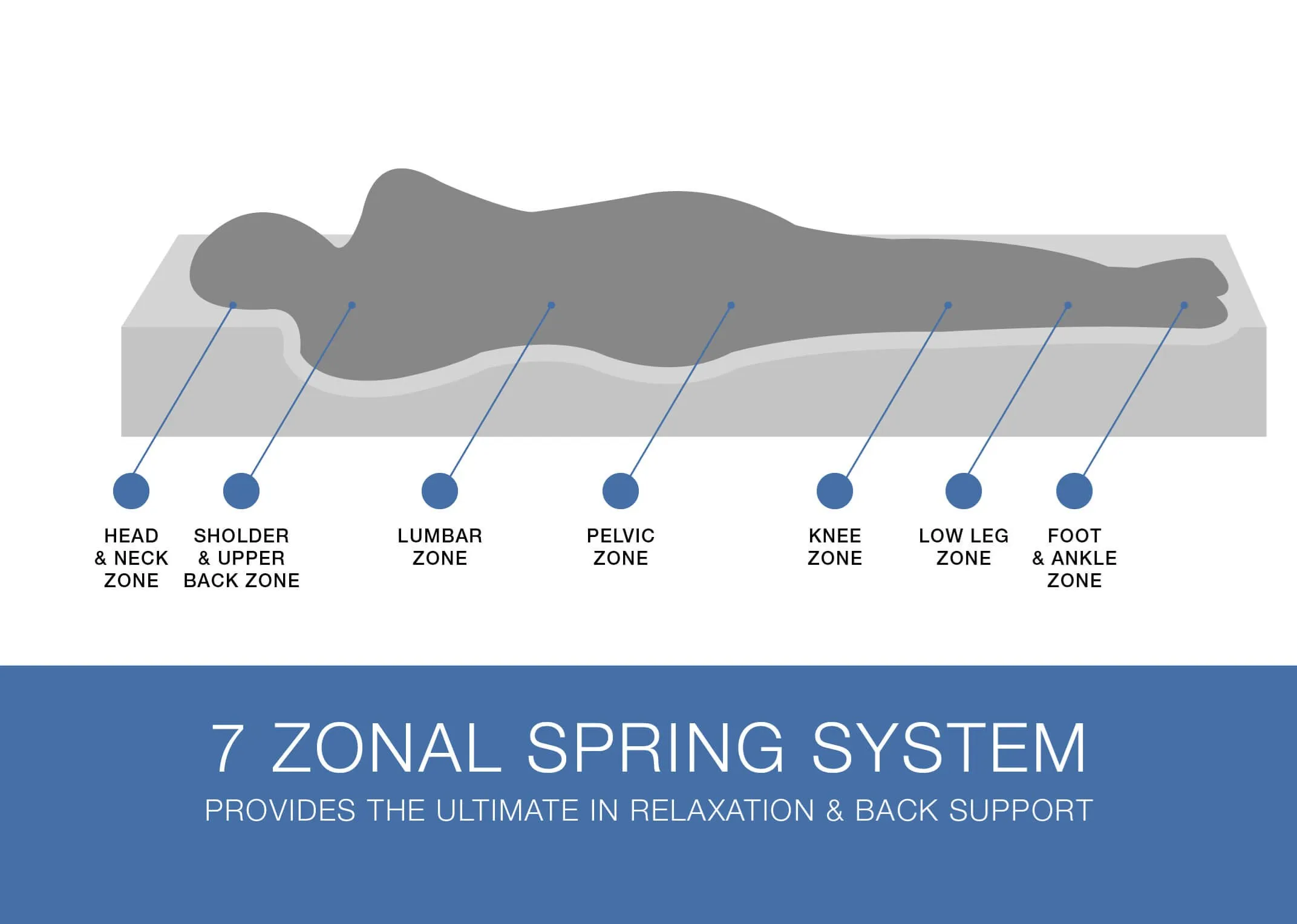 A diagram showing the 7 zone spring support system.