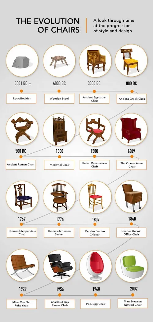 History of Chair Design Infographic from EZ Living Furniture.