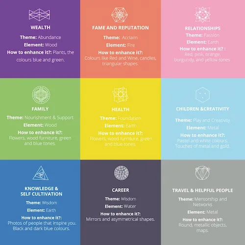 Bagua Map.